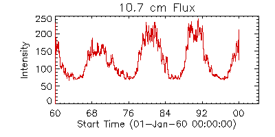 The solar cycle, 1960-2000