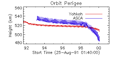 Yohkoh and ASCA Orbit